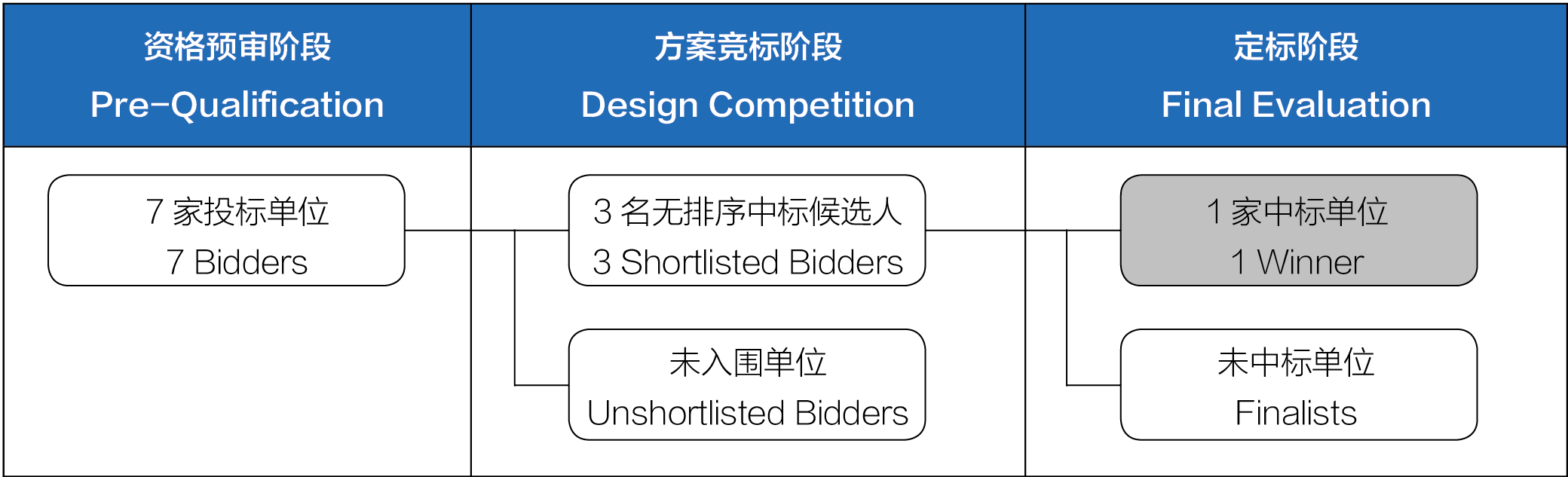 招标方式